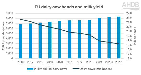 EU yearly dairy cow heads and milk yield 